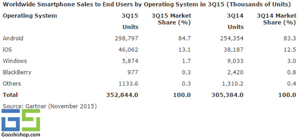 windows phone market share