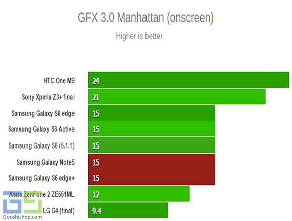 galaxy s6 edge plus - note 5 - benchmarks