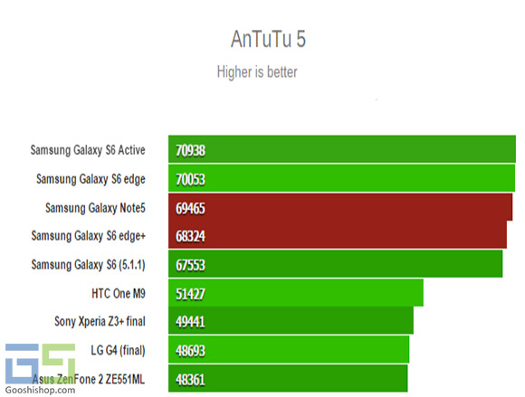galaxy s6 edge plus - note 5 - benchmarks