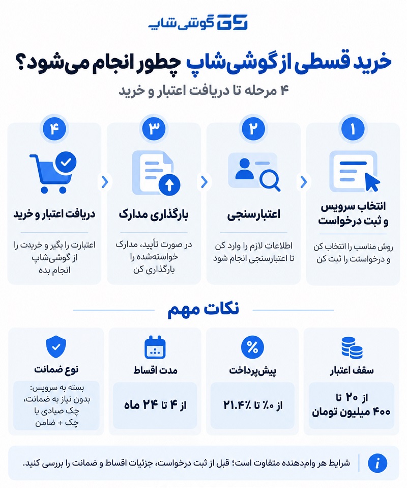 مراحل خرید گوشی قسطی از گوشی شاپ